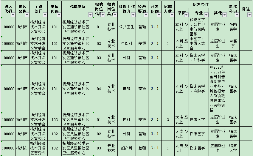 扬州经济技术开发区管委会所属事业单位（江苏）2021年3月公开招聘医疗岗岗位计划1