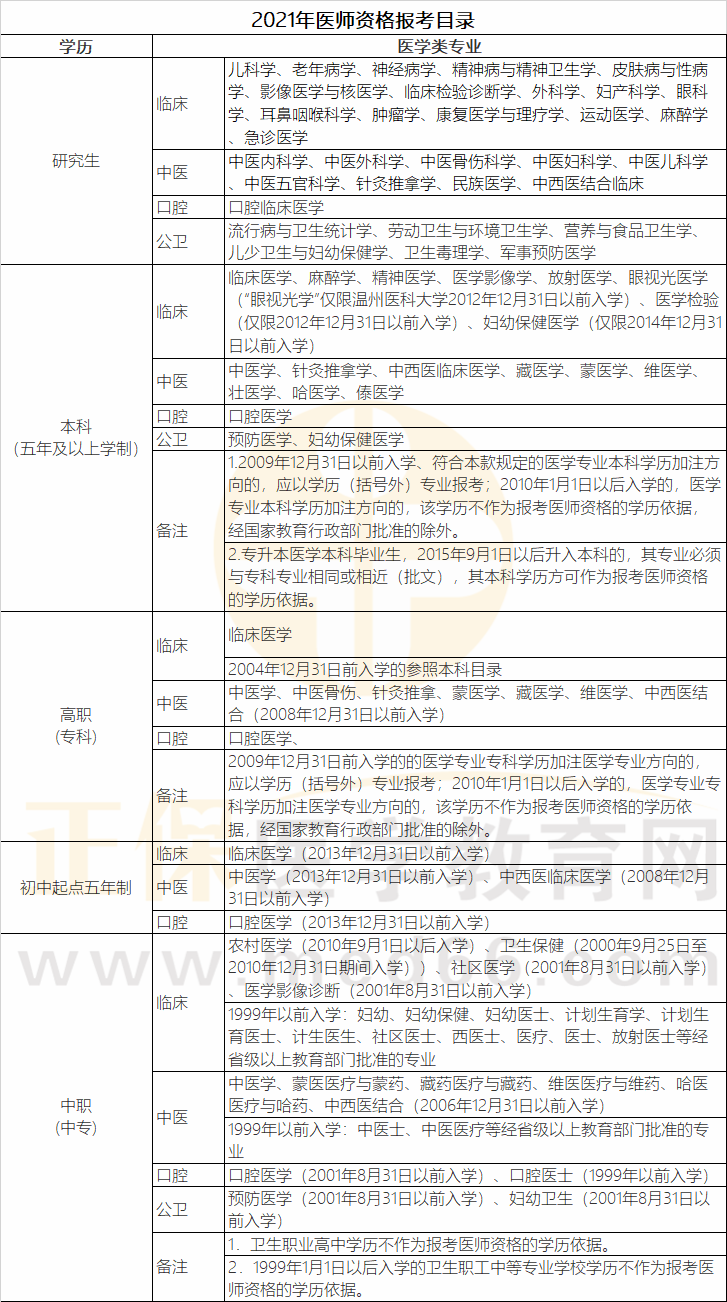 2021年医师资格考试报考目录(参考版) 2021年医师资格考试报考目录(参考版)