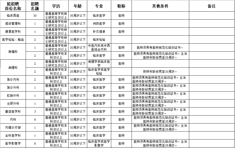 河南省新乡市第一人民医院2021年春季公开招聘88人岗位计划及要求1