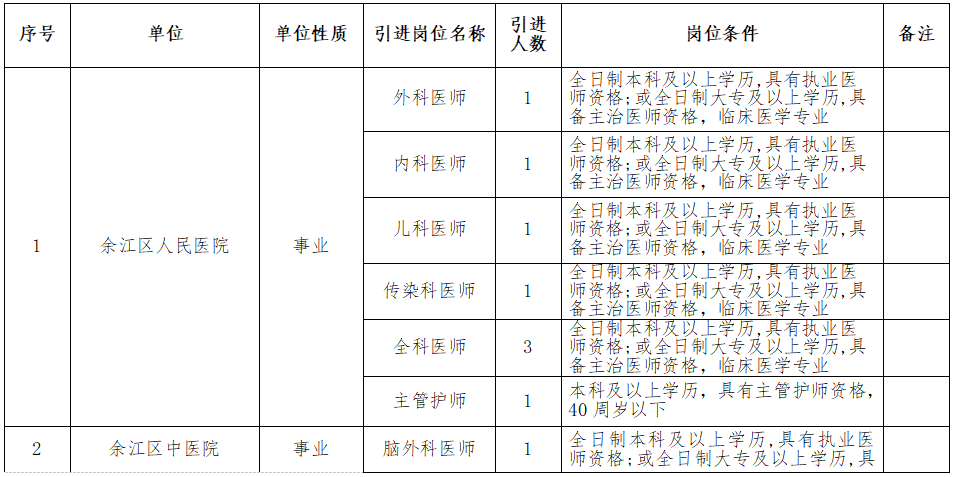 江西省鹰潭市余江区面向区外2021年3月份招聘16名医师岗位计划1