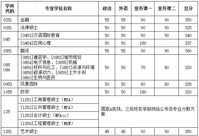 天津大学2021复试分数线2