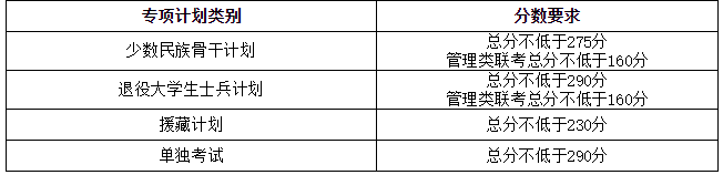 天津大学2021复试分数线3