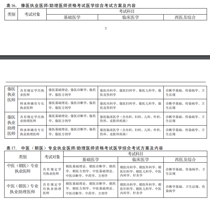 傣医医师资格考试内容