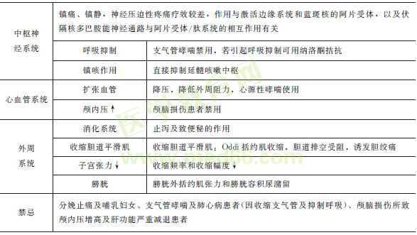 吗啡药理作用