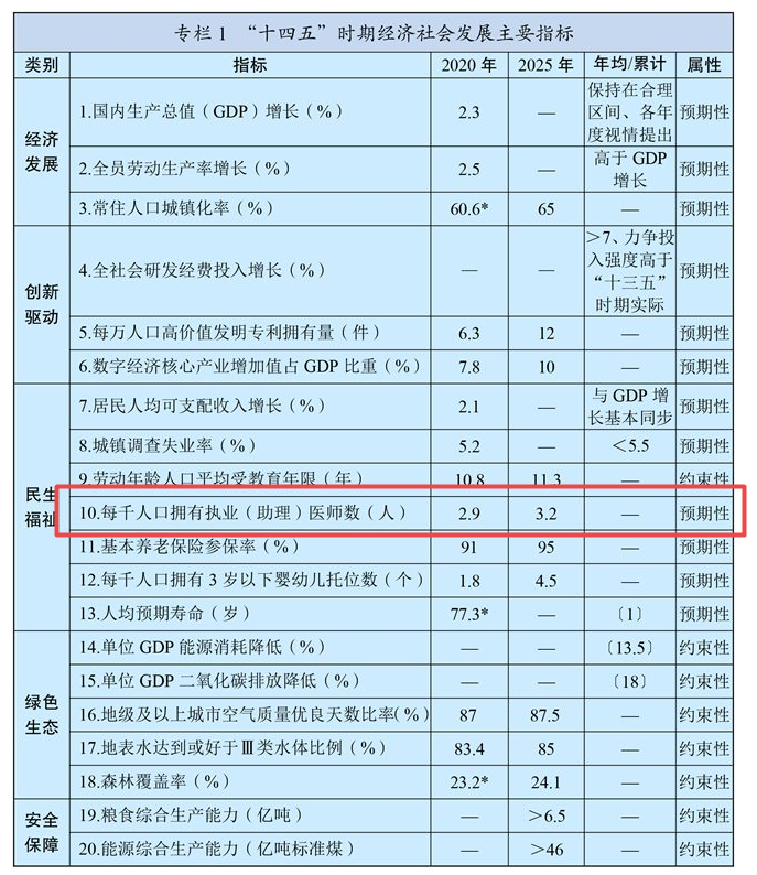 十四五规划