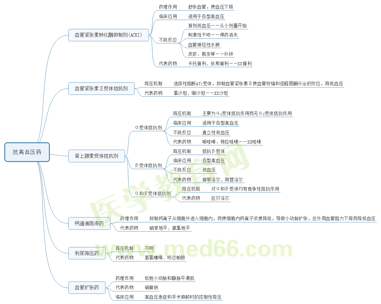 原发性高血压思维导图图片