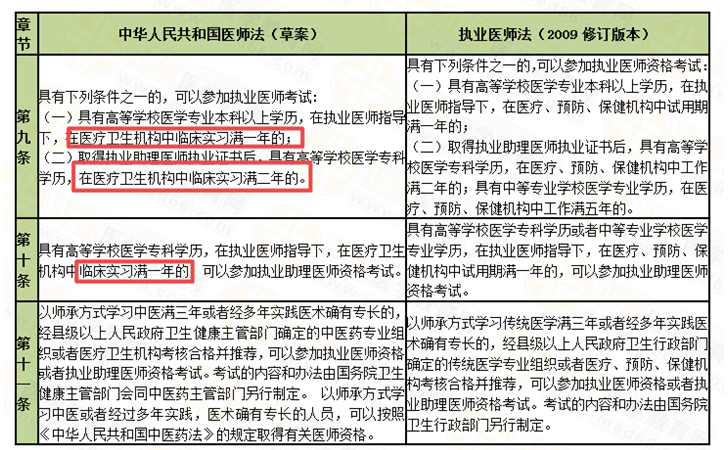 执业医师报考条件