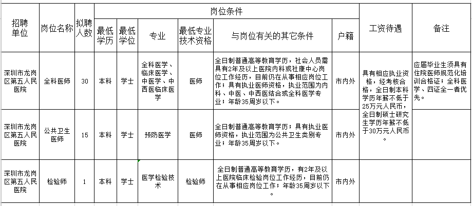 广东深圳市龙岗区第五人民医院2021年上半年招聘46人岗位计划