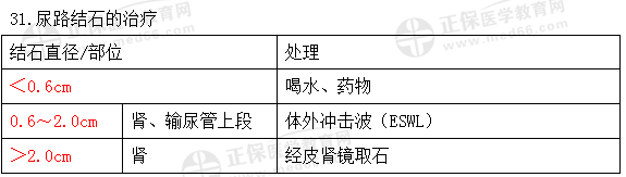 尿路结石 尿路结石