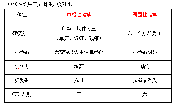 中枢瘫痪 中枢瘫痪