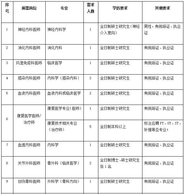 2021年4月份阳江市人民医院（广东省）招聘136人岗位计划表1