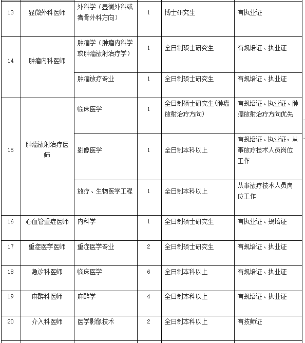 2021年4月份阳江市人民医院（广东省）招聘136人岗位计划表3