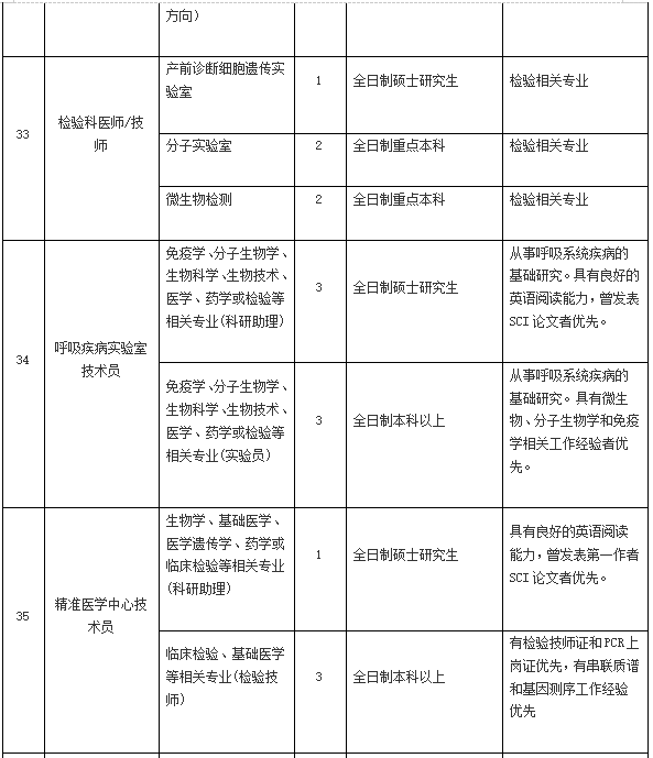 2021年4月份阳江市人民医院（广东省）招聘136人岗位计划表6