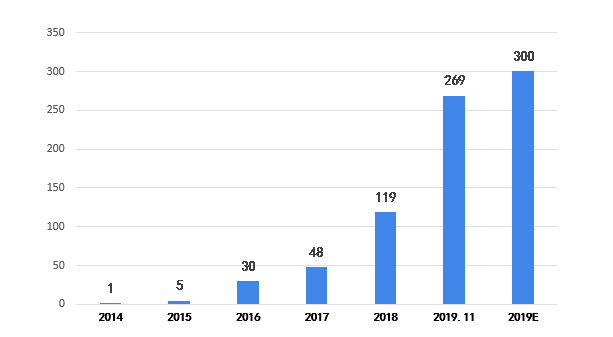 2014-2019年我国互联网医院数量情况(单位：家)