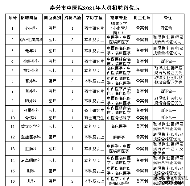 2021年江苏省泰州泰兴市中医院招聘54名卫生岗位计划表1