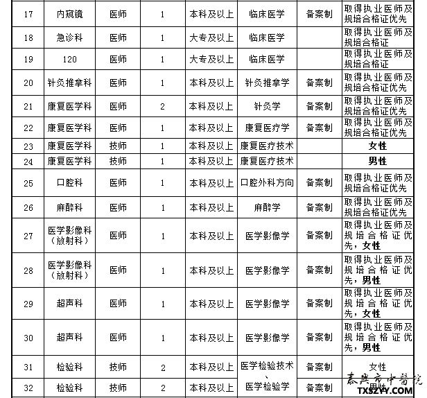 2021年江苏省泰州泰兴市中医院招聘54名卫生岗位计划表2
