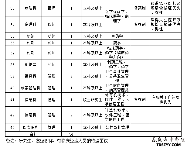 2021年江苏省泰州泰兴市中医院招聘54名卫生岗位计划表3