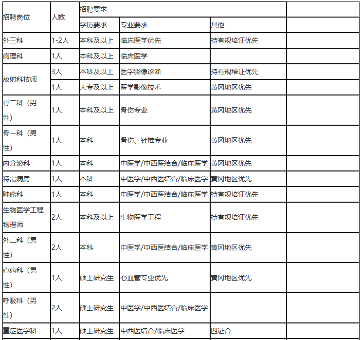 2021年度湖北省黄冈市中医医院招聘医疗工作人员岗位计划1