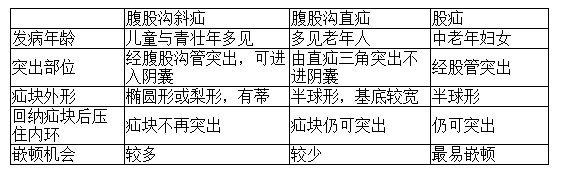 直疝和斜疝 直疝和斜疝