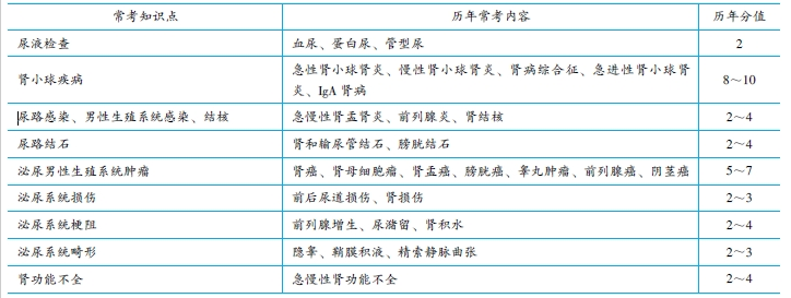 　　历年考情概况