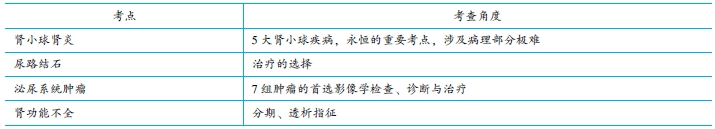 历年考情概况 易错知识 历年考情概况 易错知识