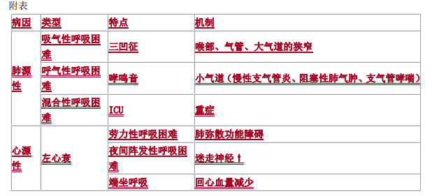 呼吸困难 呼吸困难