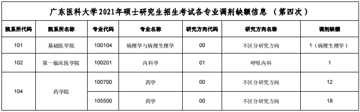 广东医科大学2021年硕士研究生招生考试各专业调剂缺额信息(第四次)