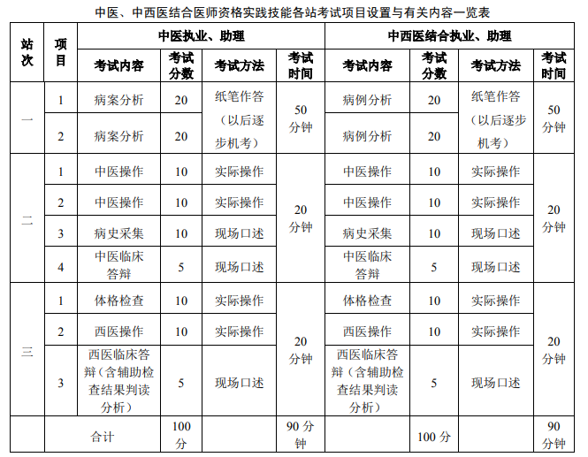 中西医执业医师实践技能考试具体考几站？内容是什么？