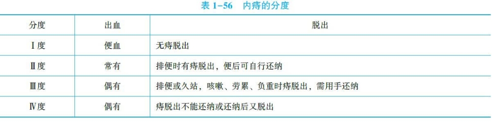 临床助理医师考试外科精华考点:内痔早期的典型症状