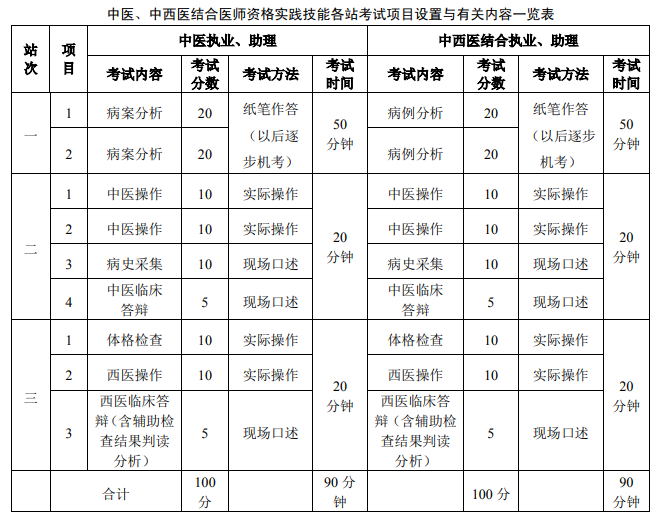 中医医师实践技能考试 中医医师实践技能考试