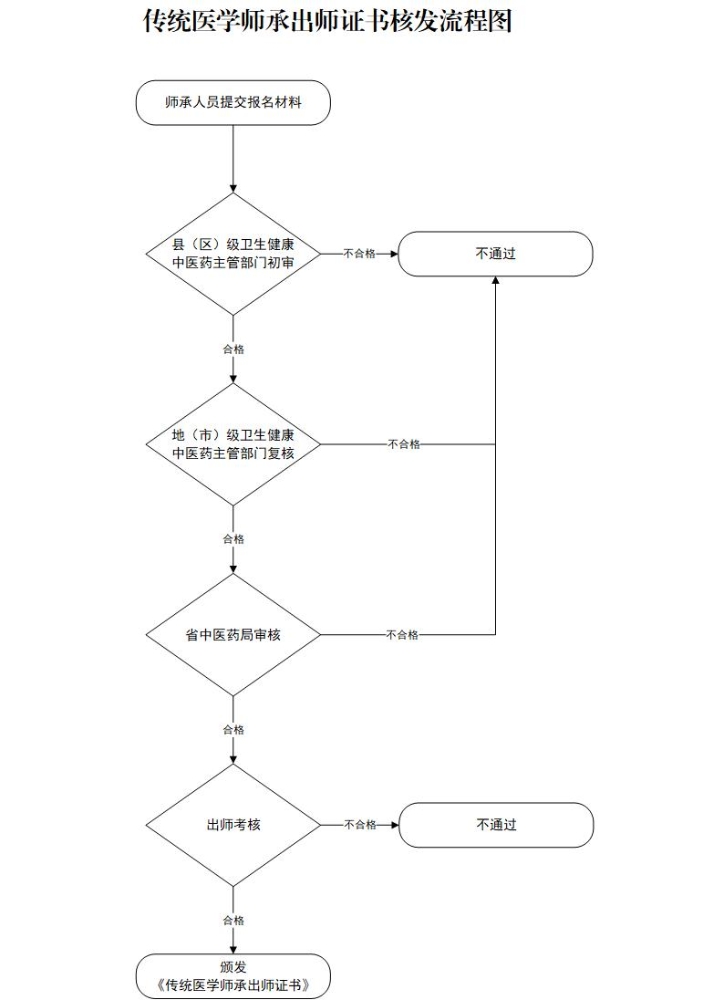 中山市传统师承出师证书网上办理流程（附审批流程图）