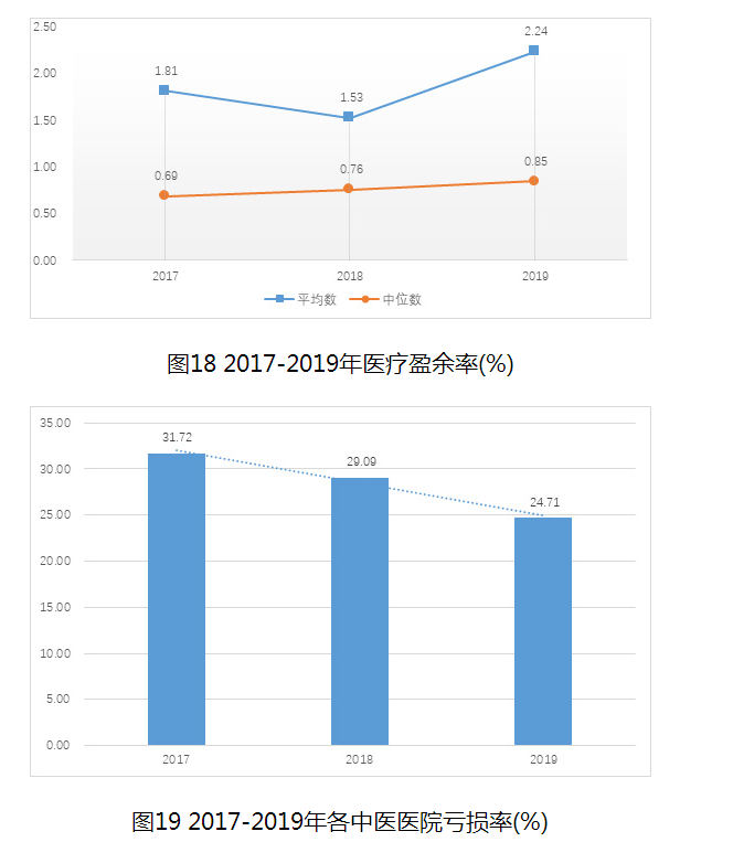 图18 2017-2019年医疗盈余率(%)