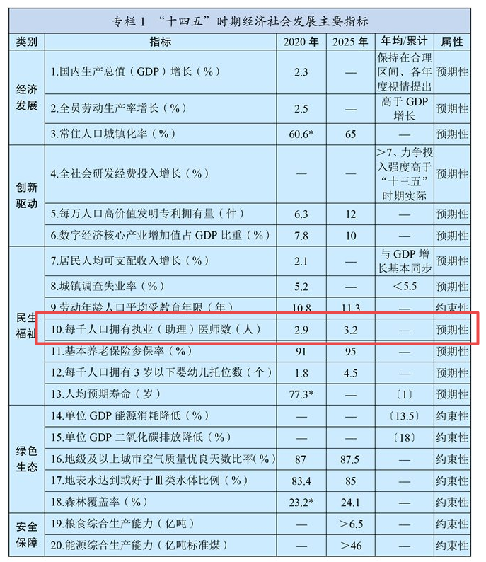拥有执业(助理)医师人数 拥有执业(助理)医师人数