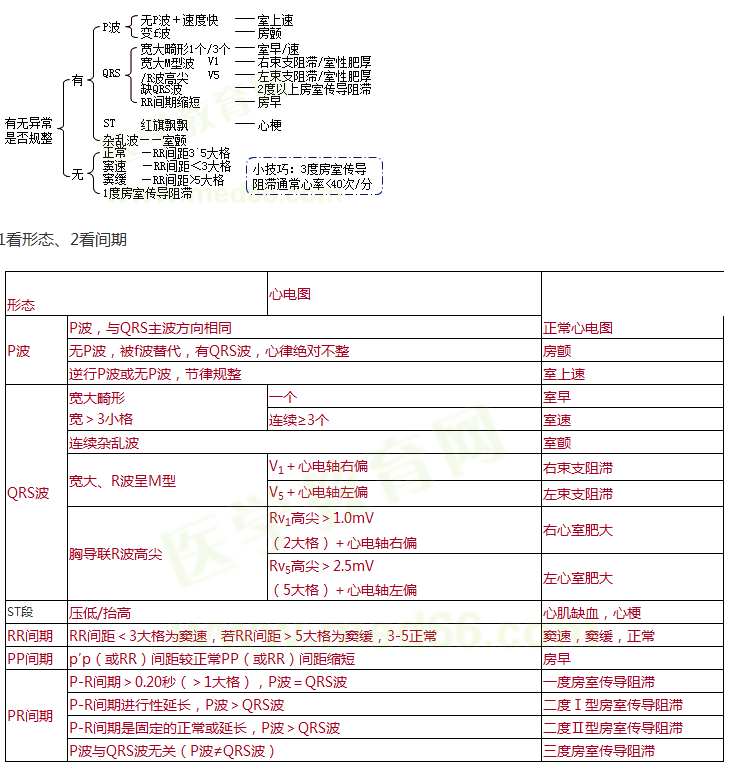 心电图速记-急性心肌梗死——2022临床助理医师实践技能资料