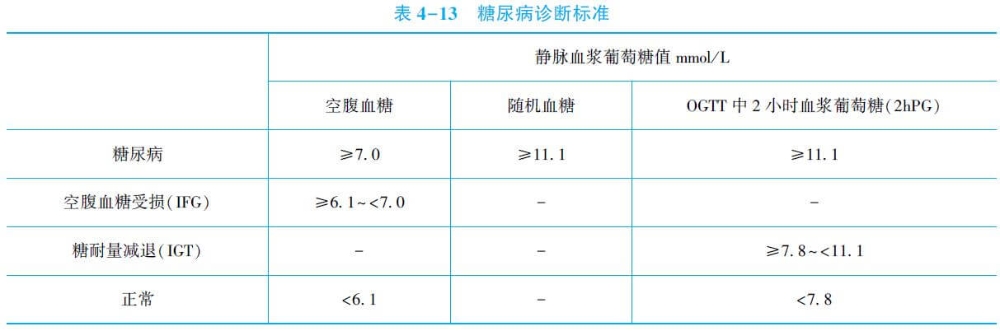 (5)诊断标准:糖尿病症状 随机血糖≥11.
