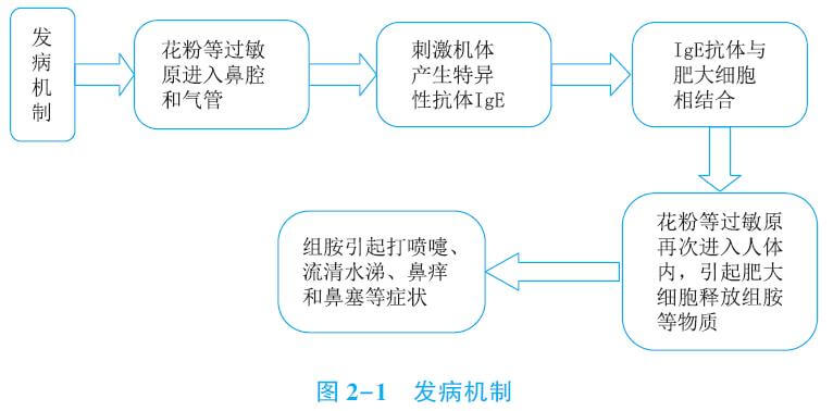 2021年临床助理医师内科考点支气管哮喘临床特点