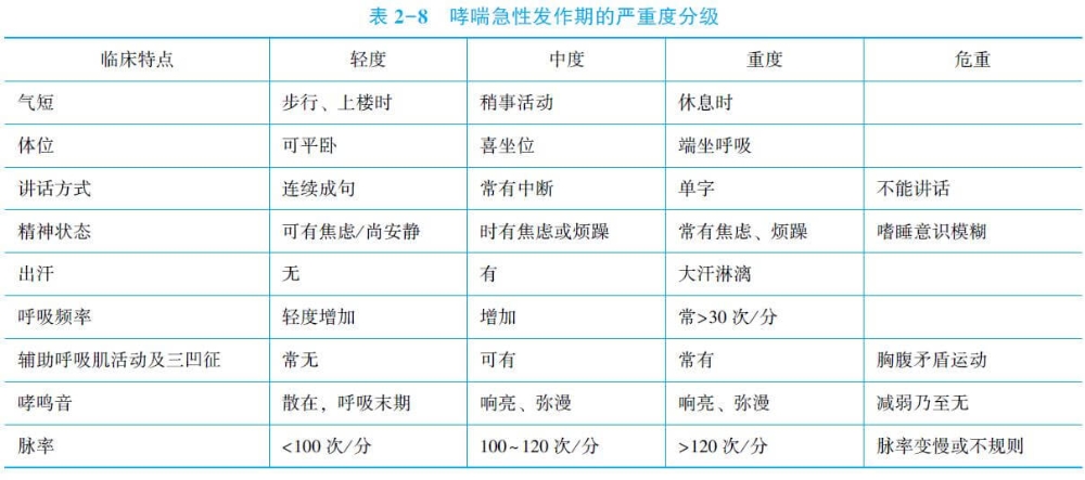 急性左心衰竭注意:肾上腺素可以用于支气管哮喘,但对于心源性哮喘禁用