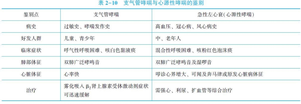 注意:肾上腺素可以用于支气管哮喘,但对于心源性哮喘禁用,是因为