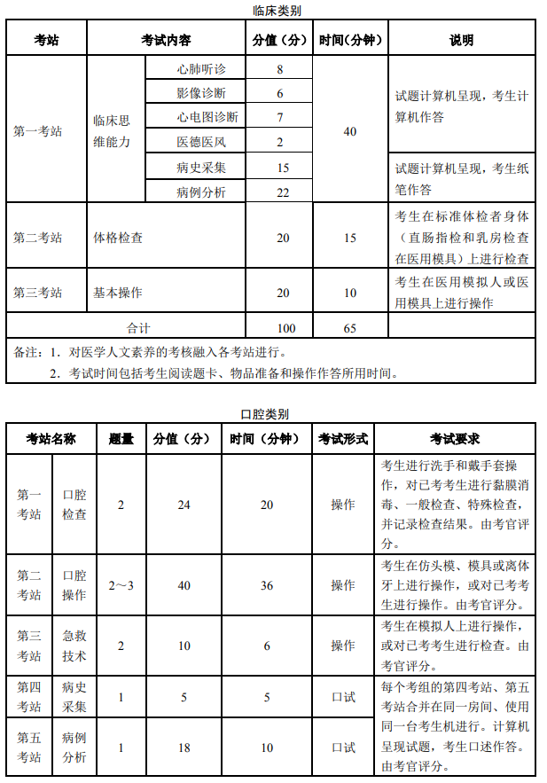临床医师实践技能考试 临床医师实践技能考试
