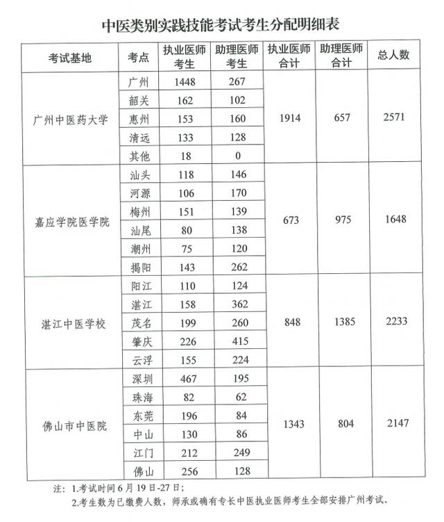 2021年医师资格考试实践技能考试工作方案7 2021年医师资格考试实践技能考试工作方案7
