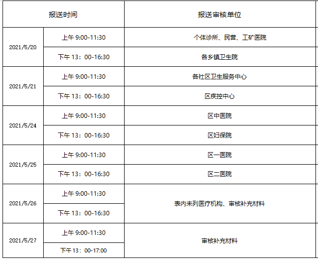 提醒！5月20日起四川成都龙泉进行2021年高级卫生职称考试现场审核！