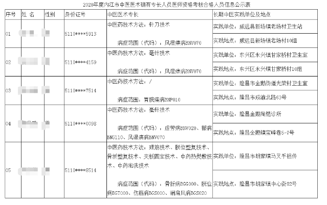 四川内江2020年中医医术确有专长人员医师资格考核合格人员公示