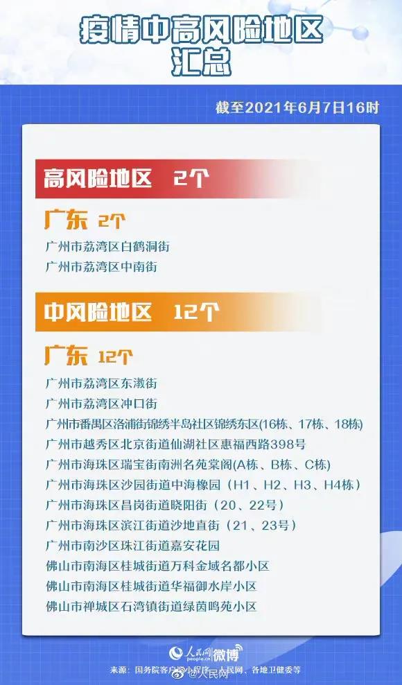 疫情高风险地区截至6月7日16时 疫情高风险地区截至6月7日16时
