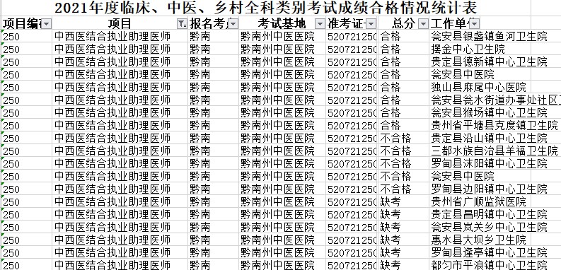 贵州黔南考点2021年中西医助理医师技能考试合格名单公布