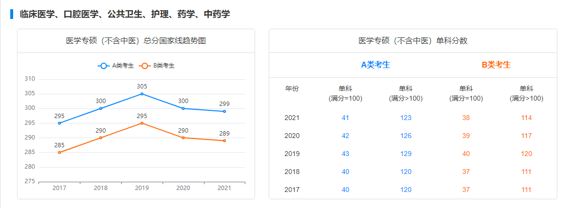 考研分数线趋势图医学专业专硕