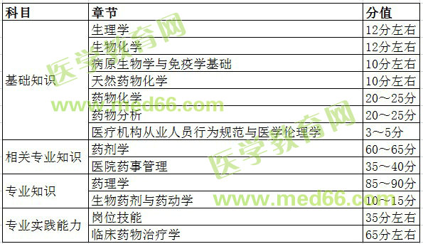 初级药士考试各科目分值占比