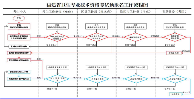 预报名系统考生操作手册202107053131 预报名系统考生操作手册202107053131