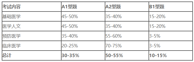 临床医学专业（本科）水平测试考试具体内容是什么？