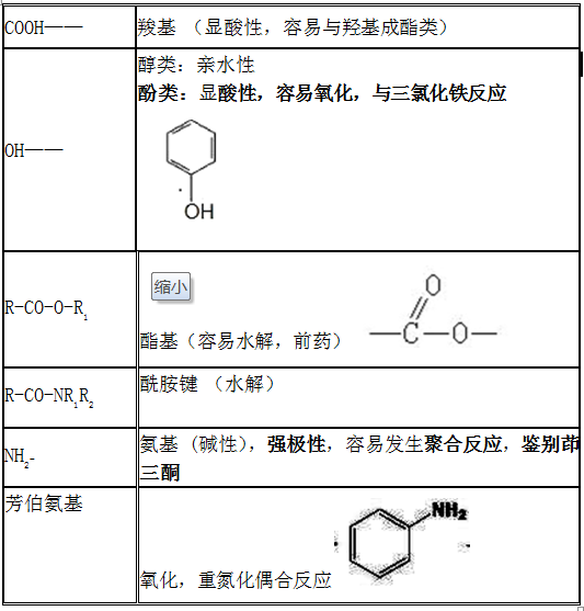 常见官能团的结构与性质汇总