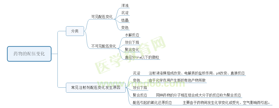 药物的配伍变化 药物的配伍变化